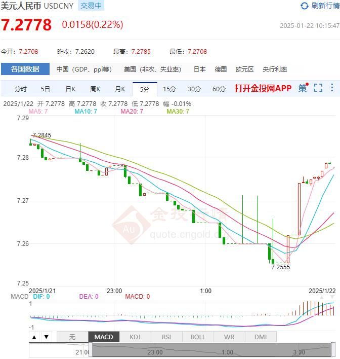 1月22日人民币对美元中间价报7.1696 较前一交易日上调7个基点(2025年01月22日)