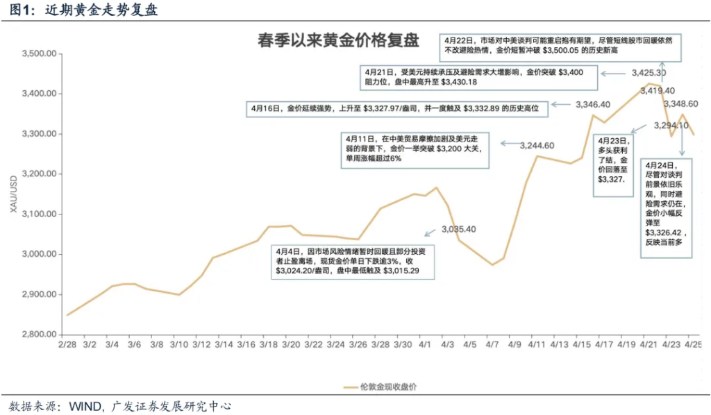 广发策略：黄金需要”月度级别修正“，这是此前短期驱动因素被过度透支后必要回归过程 - 图片3