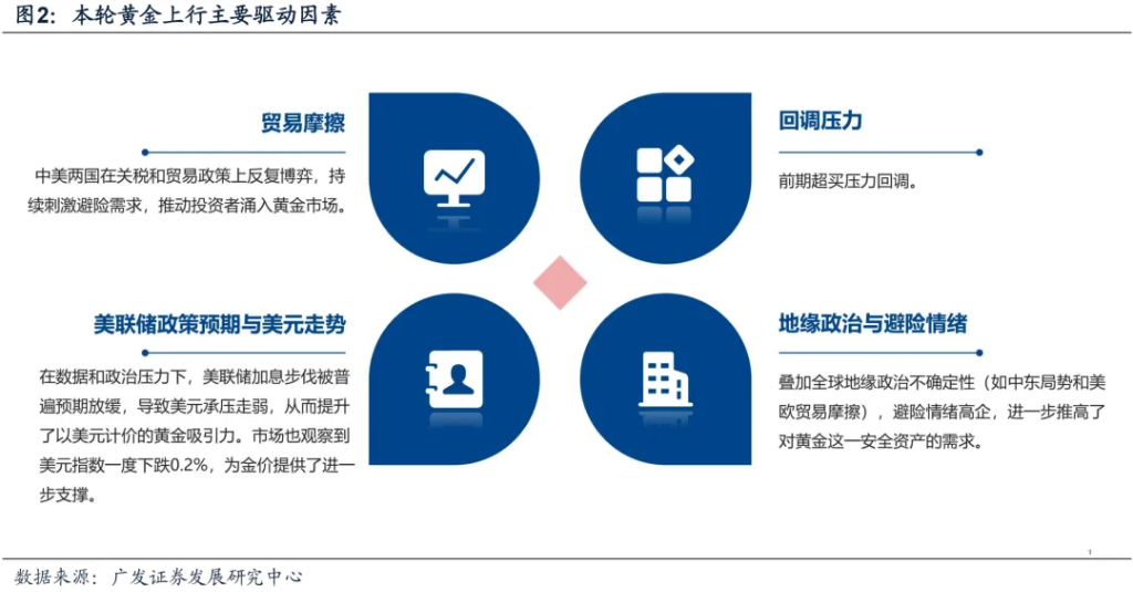 广发策略：黄金需要”月度级别修正“，这是此前短期驱动因素被过度透支后必要回归过程 - 图片4