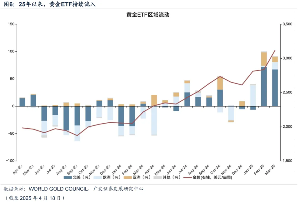 广发策略：黄金需要”月度级别修正“，这是此前短期驱动因素被过度透支后必要回归过程 - 图片9