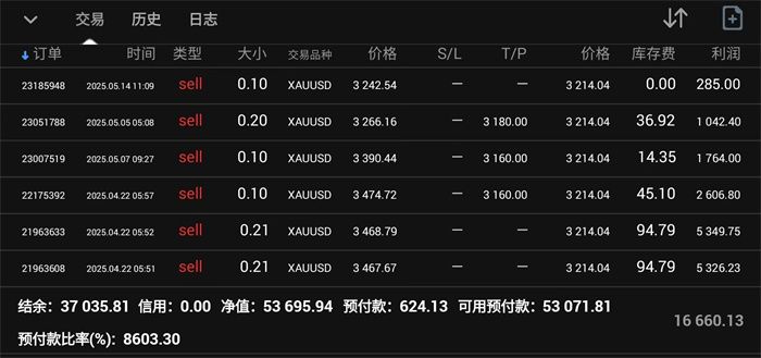 李茉馨：5.15黄金如期下行，原油维持高空！