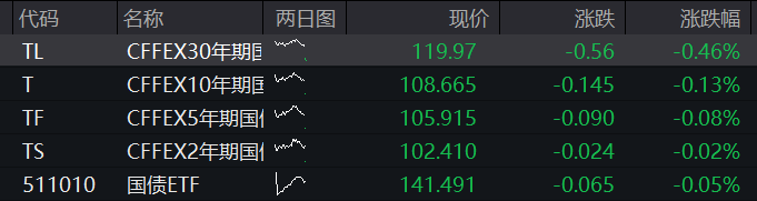 AH股集体拉升！雅下水电概念掀涨停潮，恒指突破25000点	，科网股活跃，国债大跌，商品普涨 - 图片3