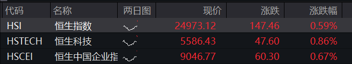 AH股集体拉升！雅下水电概念掀涨停潮，恒指突破25000点	，科网股活跃，国债大跌，商品普涨 - 图片2