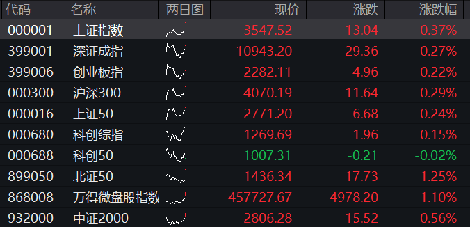 AH股集体拉升！雅下水电概念掀涨停潮，恒指突破25000点，科网股活跃，国债大跌，商品普涨