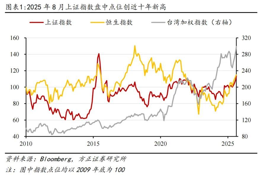为何全球股市都在创新高？