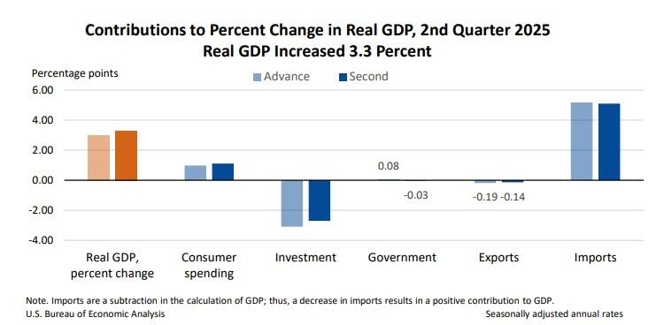 商业投资提振，美国二季度实际GDP年化季环比上调至3.3%，PCE物价指数2.5%