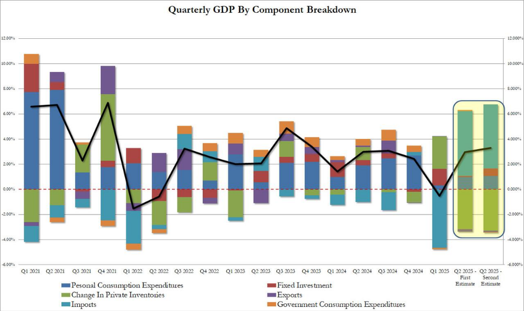 商业投资提振	，美国二季度实际GDP年化季环比上调至3.3%，PCE物价指数2.5% - 图片4
