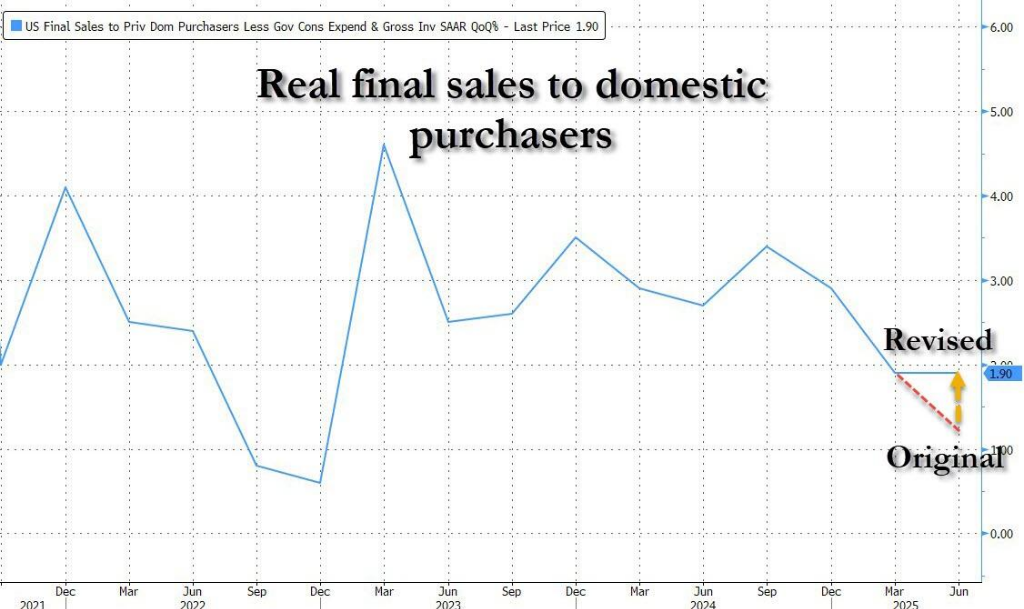 商业投资提振	，美国二季度实际GDP年化季环比上调至3.3%，PCE物价指数2.5% - 图片3
