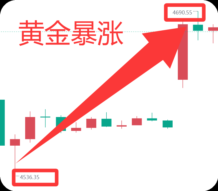 曾金策1月20日：黄金黄金暴涨后市黄金走势分析及今日国际黄金最新行情走势分析及操作建议策略
