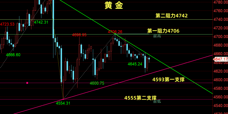 金油神策：黄金宽幅震荡待破位、原油剑指120关口