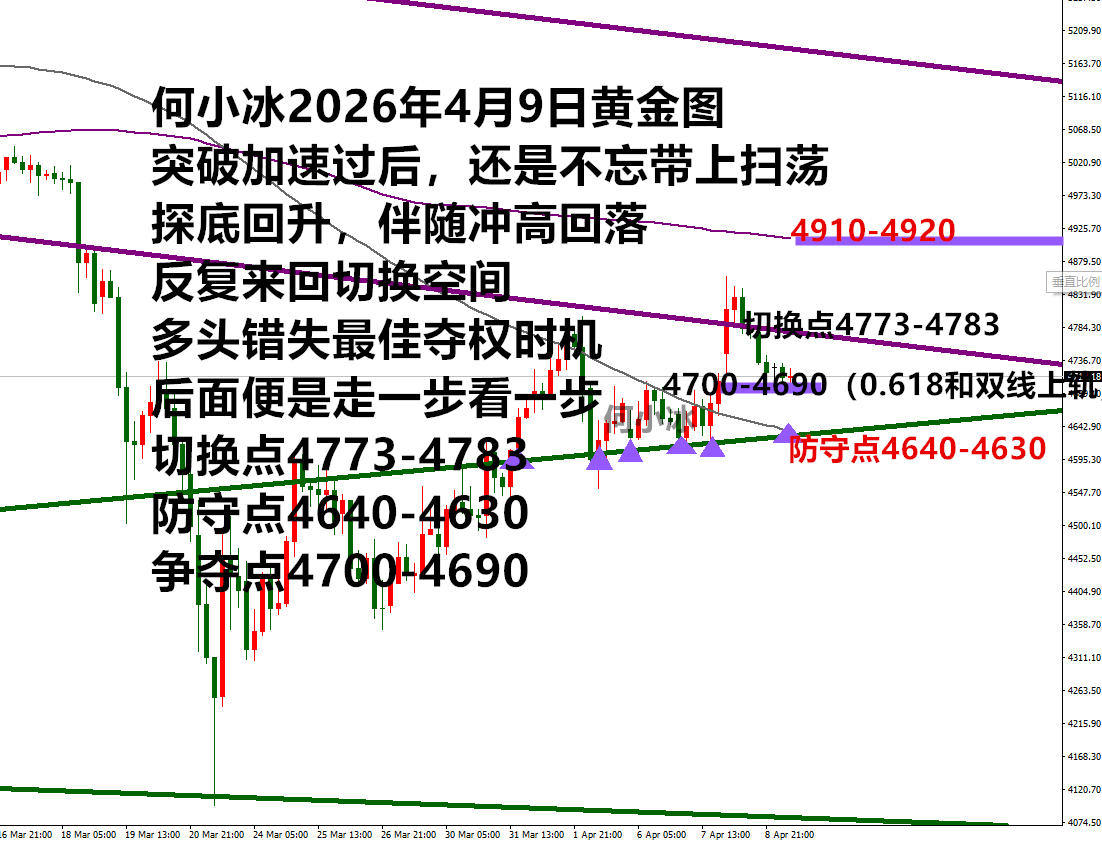 何小冰：金价多头虚张声势诱敌深入，空头以彼之道还施彼身